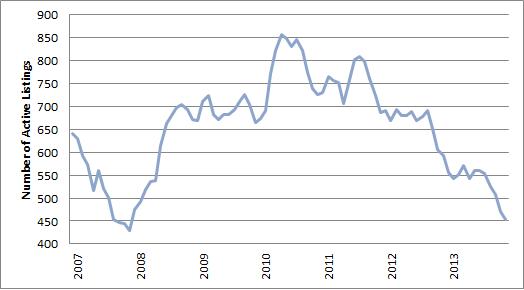 Number of Active Listings