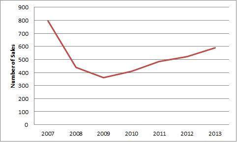 Number of Sales 2