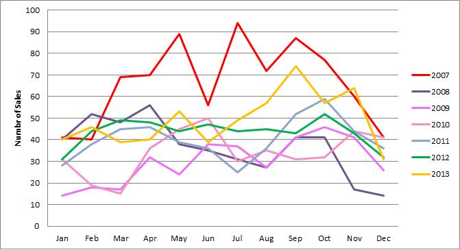 Number of Sales